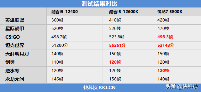 性价比不二之选！i5-12400网游测试：已看见锐龙7 5800X尾灯