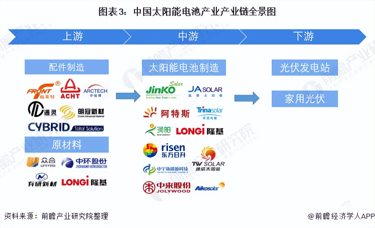 預見2022：《2022年中國太陽能電池產業(yè)全景圖譜》(附發(fā)展前景等)