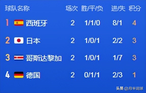 世界杯结束队伍的比分统计（卡塔尔世界杯两轮战罢，盘点各小组出线形势，亚洲或将全军覆没）