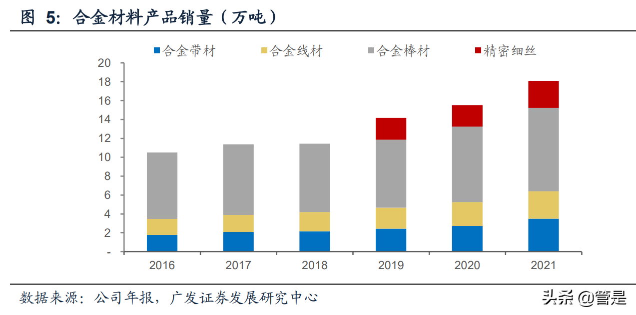 博威合金研究报告：新能源车连接器合金材料进入产能释放期