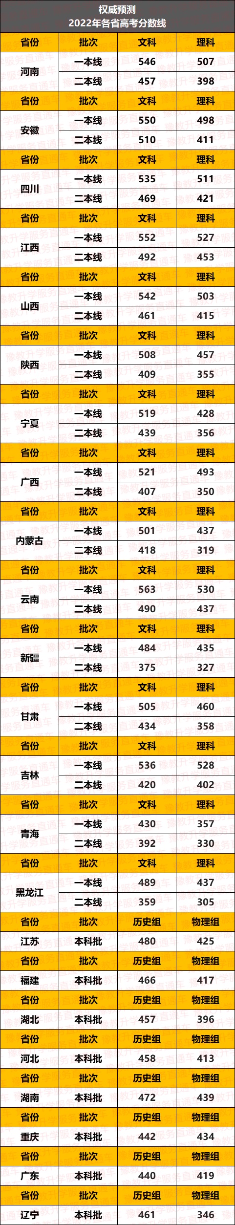 2022年高考新鲜出炉的预估录取分数线