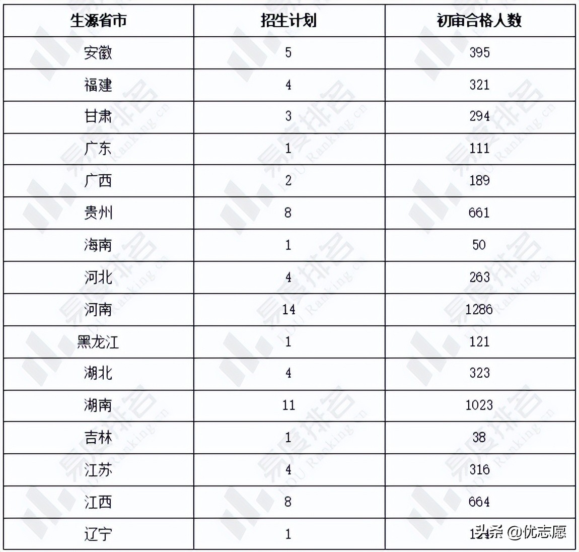 2022重庆大学高校专项计划招生分析：新增环化健康工科试验班招生