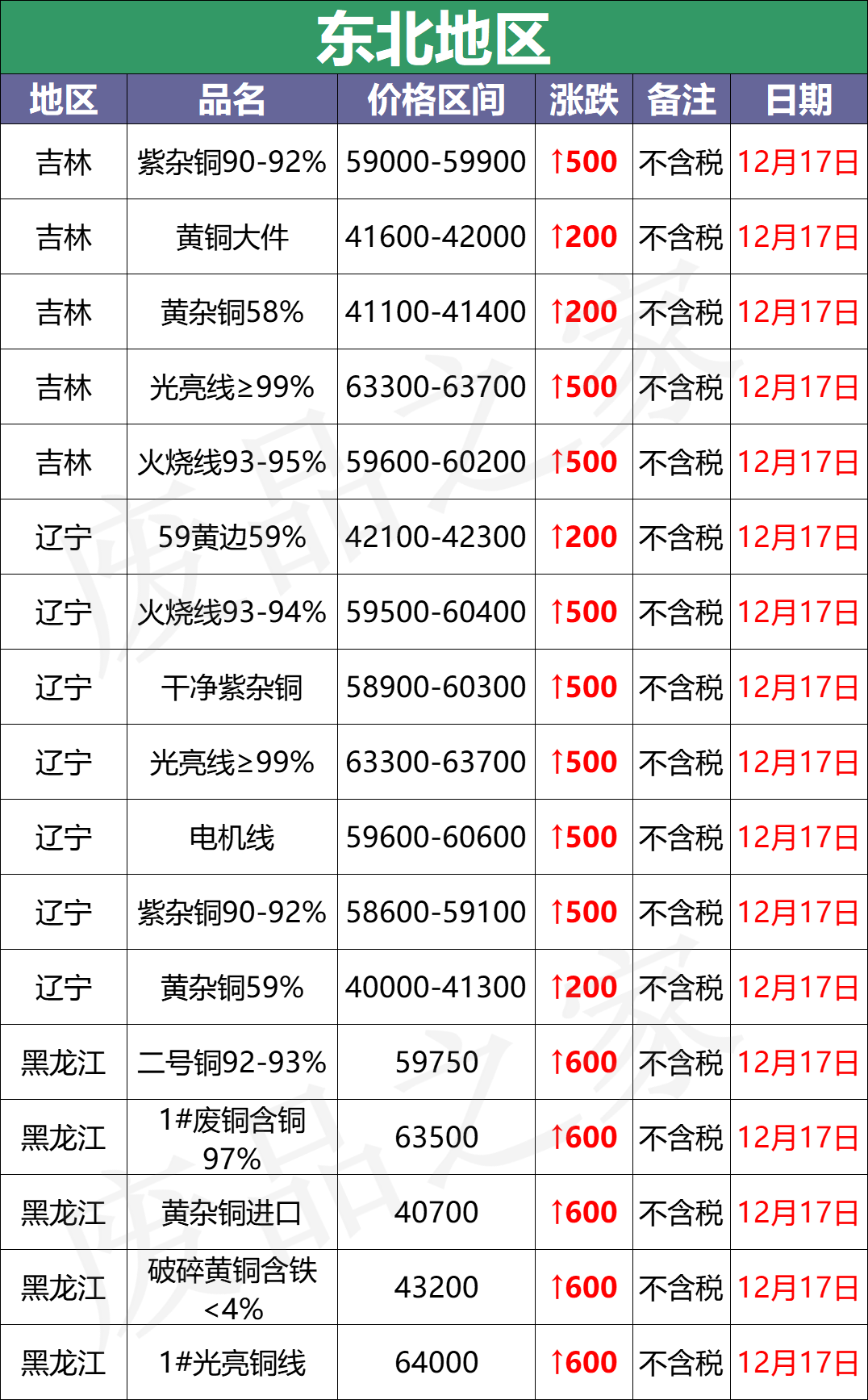 最新12月17日全国铜业厂家采购价格汇总（附价格表）