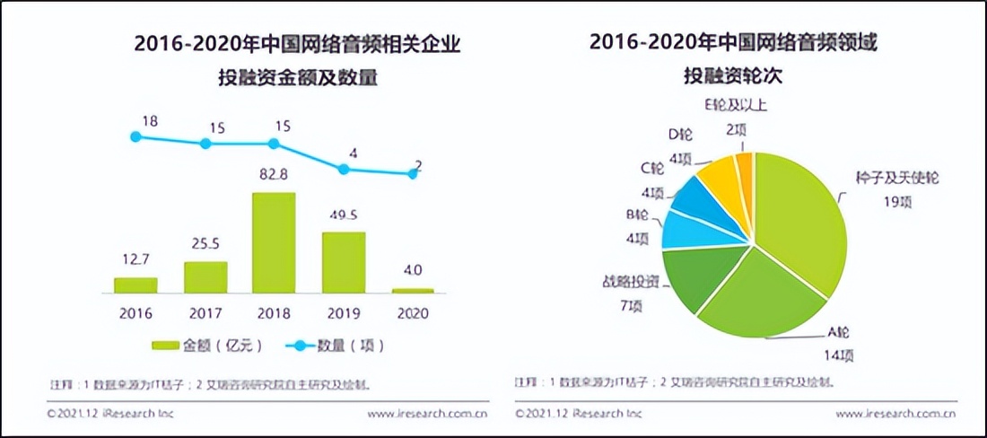 4年烧了130亿，一年赶考三次，喜马拉雅亏损上市