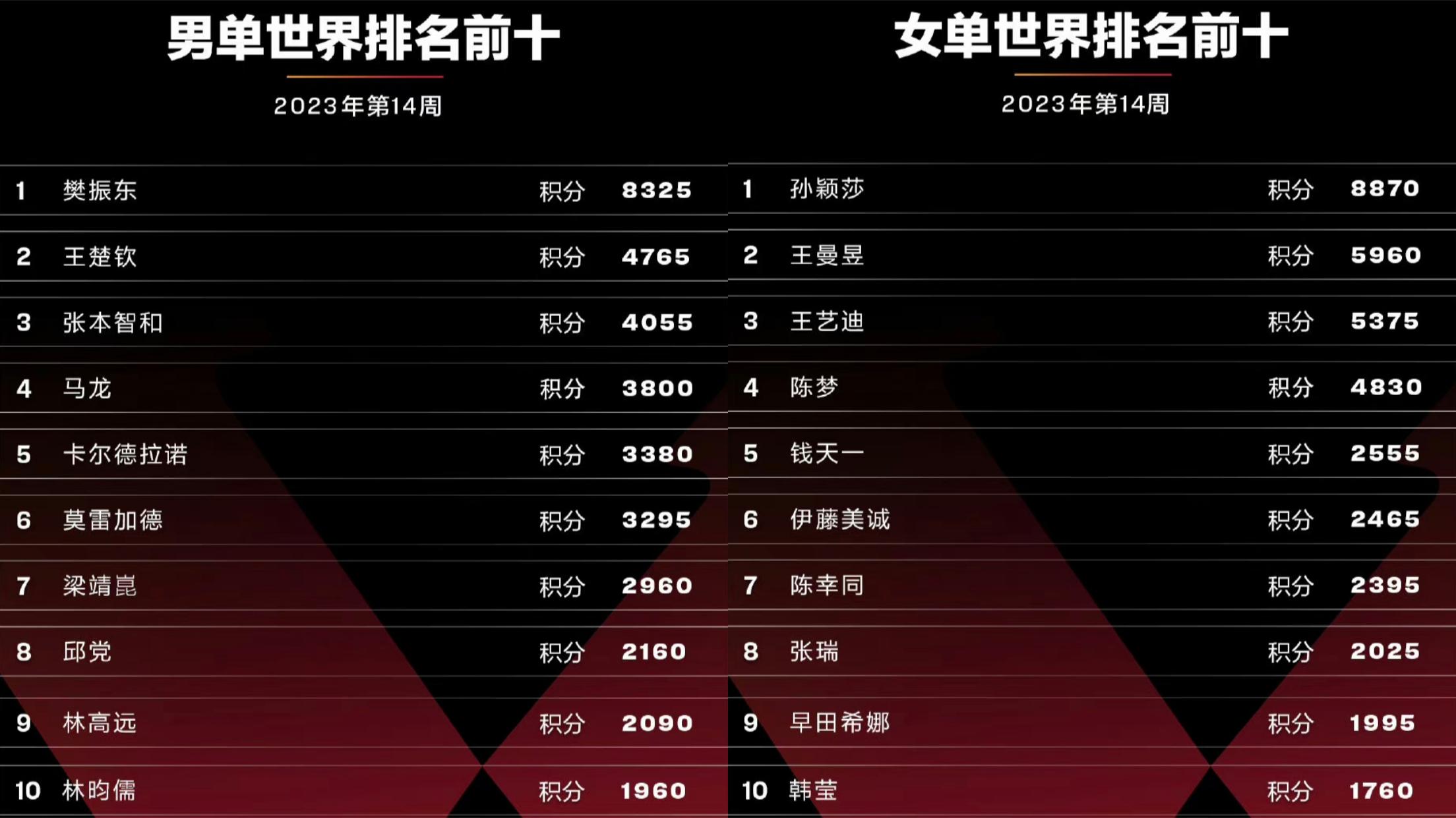 最新排名！世界前十国乒12人，王楚钦超越马龙，钱天一进入前五
