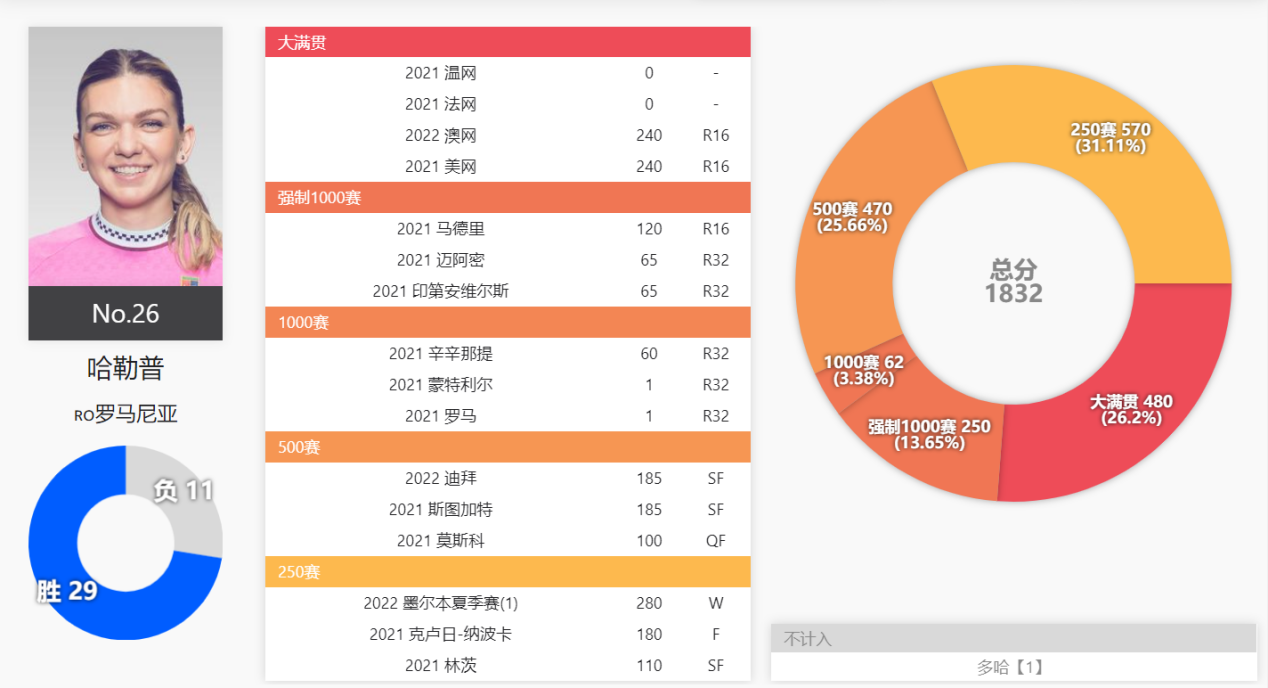 捷克網球女運動員普利斯科娃（9位現役WTA前世界第一，2位在TOP10，小威235位，小克1200名開外）
