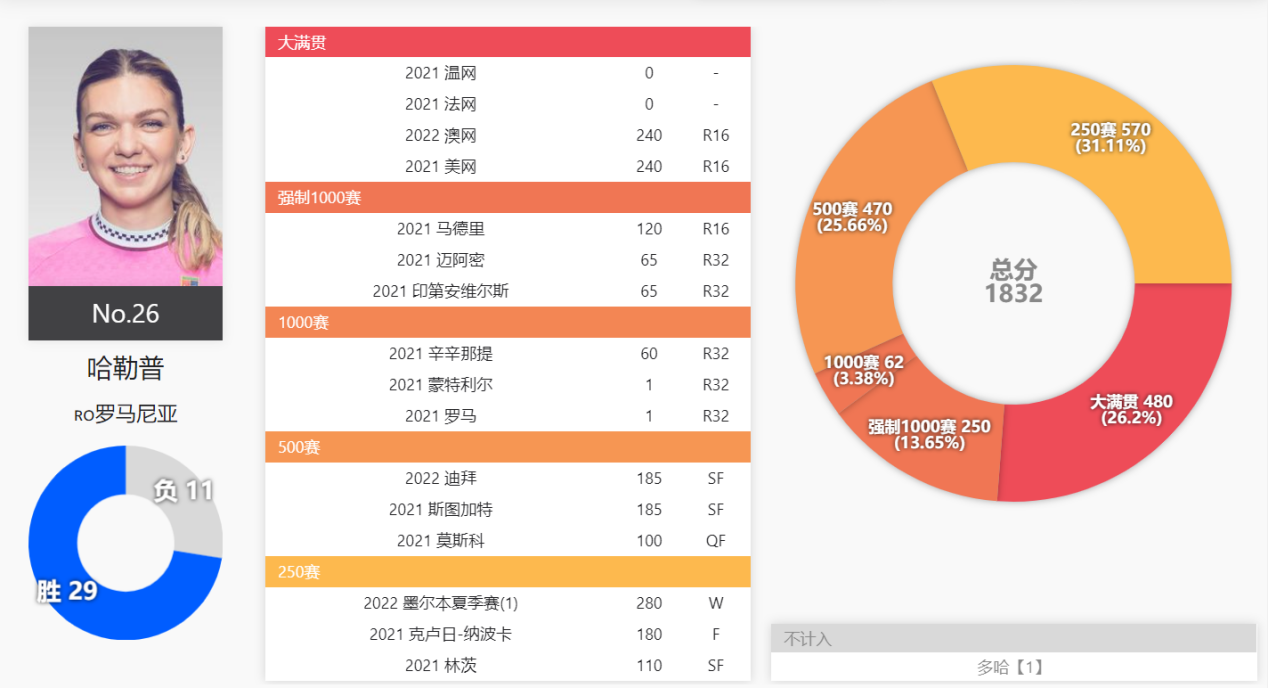 捷克网球女运动员普利斯科娃（9位现役WTA前世界第一，2位在TOP10，小威235位，小克1200名开外）