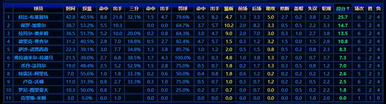 08年加索尔带飞科比？来看看加索尔08年季后赛数据