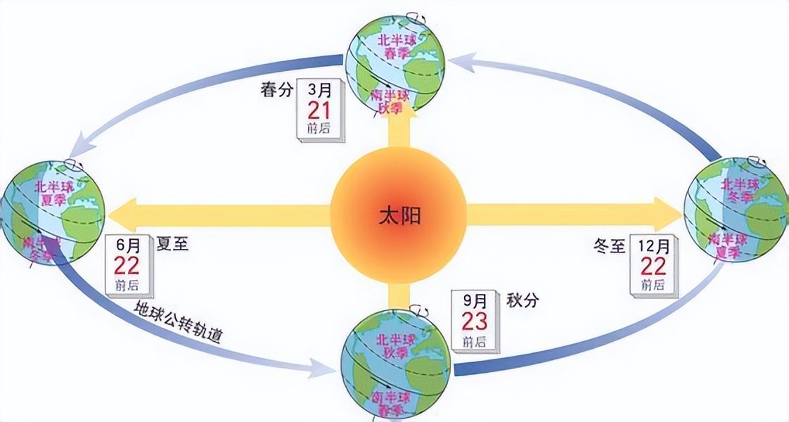 地球公转四季演示图图片