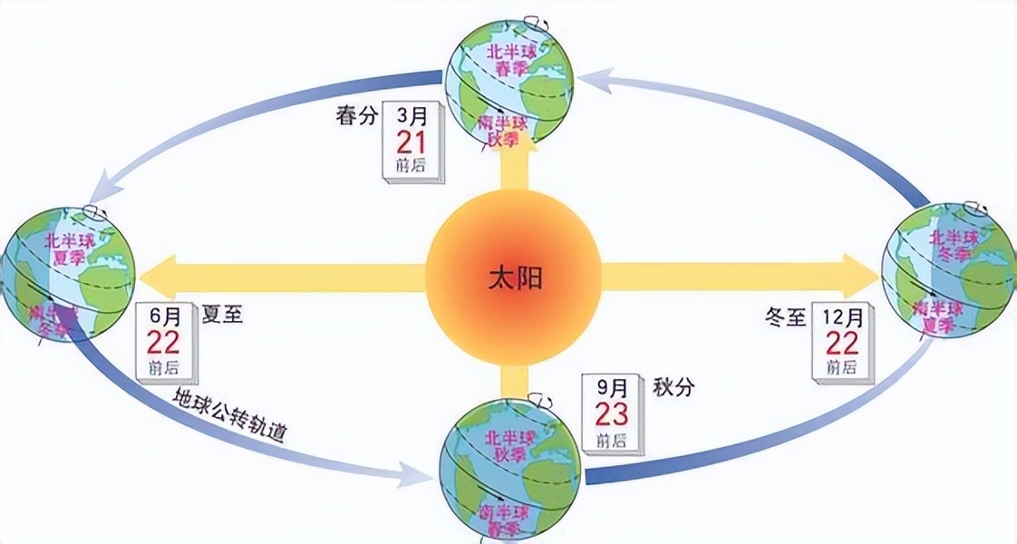 地球公转的地理意义 地球公转的地理意义课件-有深度有内涵的一个小