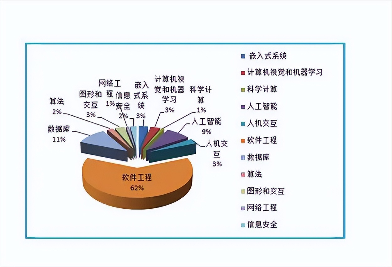 也是就业面广的热门专业,这在计算机类专业中是属于核心的基础,需要