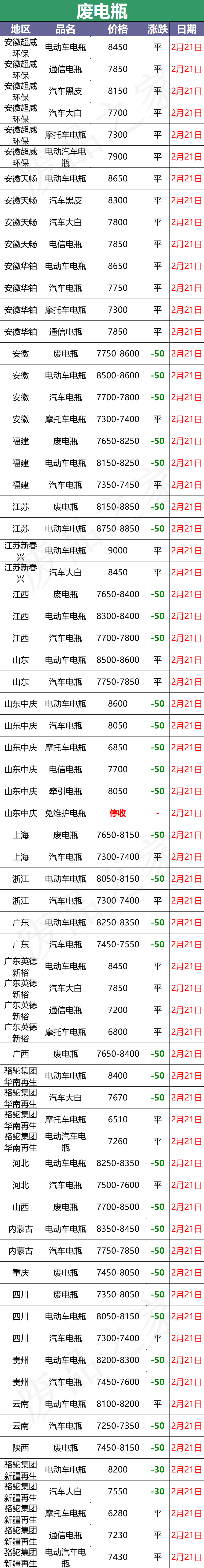 最新2月21日全国重点废电瓶企业参考价汇总及明日行情分析