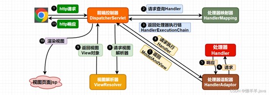 「SpringMVC」集成Web、MVC执行流程、数据响应、数据交互