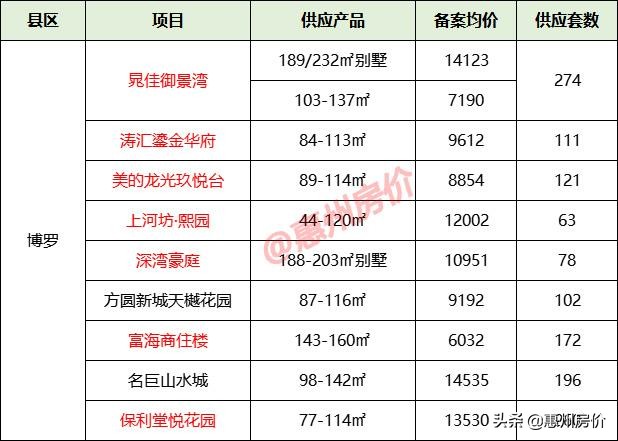 1月惠州31盘供应6695套，附最新备案均价，6032元/㎡起