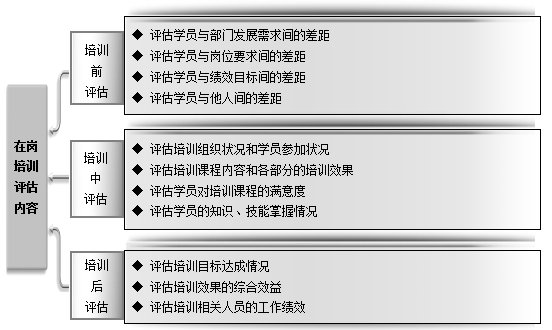 部门在岗人员培训设计