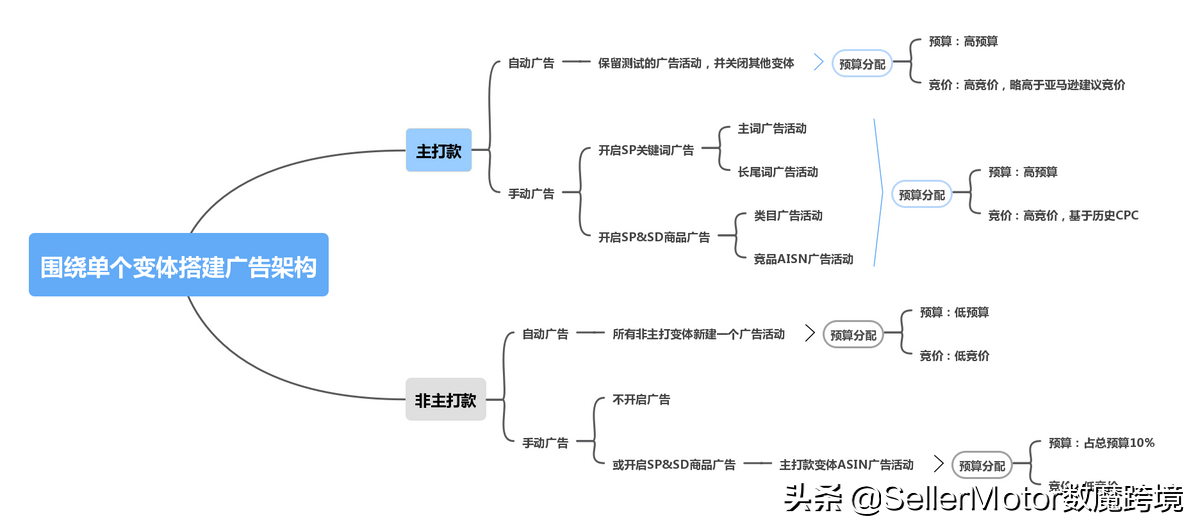 亞馬遜廣告該如何針對單變體listing建立廣告結構？