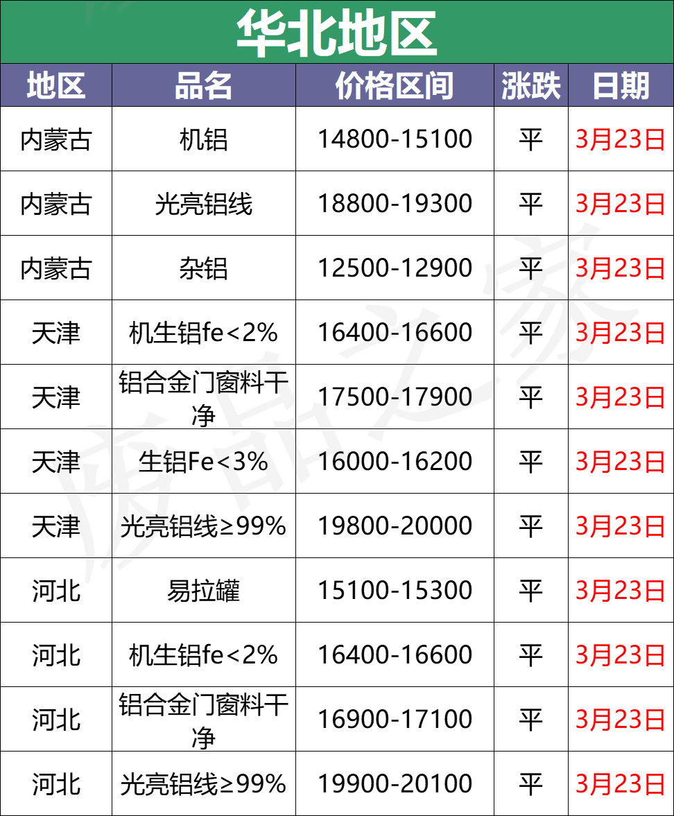 最新3月23日全国铝业厂家收购价格汇总（附铝业价格表）