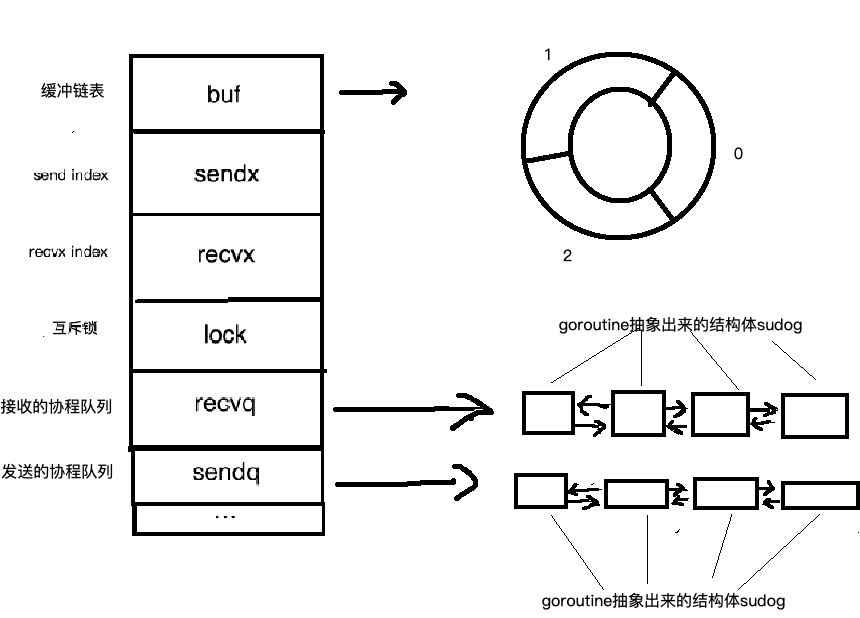 Golang-channel底层实现