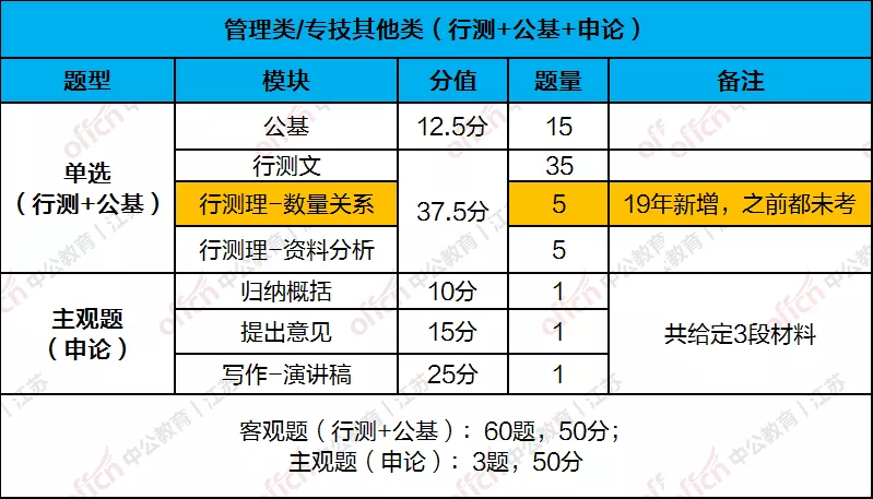 道理我都懂,但是专技岗到底考啥?分值分布一览