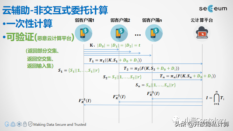 云辅助隐私集合求交（Server-Aided PSI）协议介绍