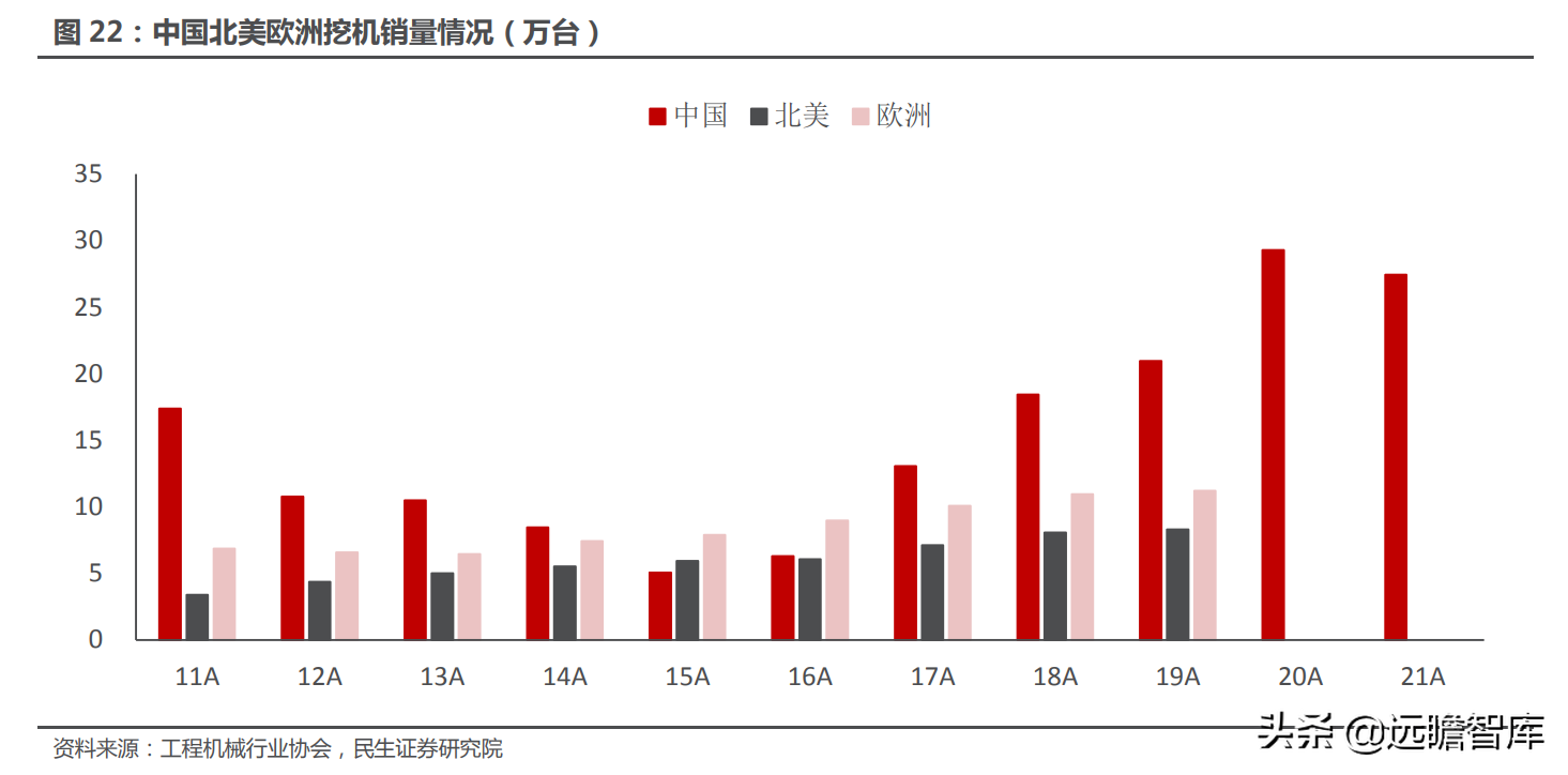 挖机，回顾2021，展望2022：国内市场有望回暖，海外市场有望突破