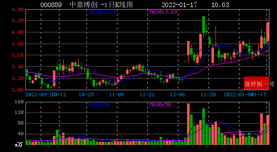 2022年01月17日区块链涨停板梳理