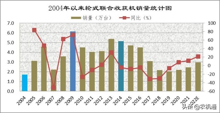 如何看待今年小麦收获机市场表现？