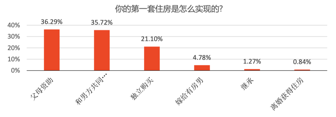 47.2%，佛山女人buy家比例又上升了！平均1套房子花161万