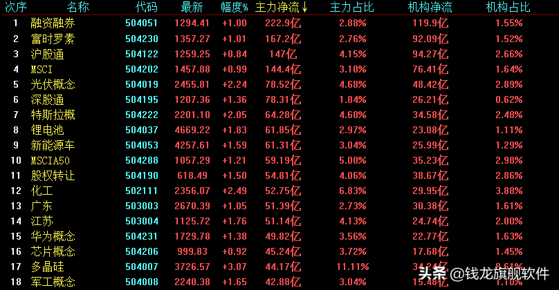 放量上涨延续反弹，北向资金净买入近百亿元