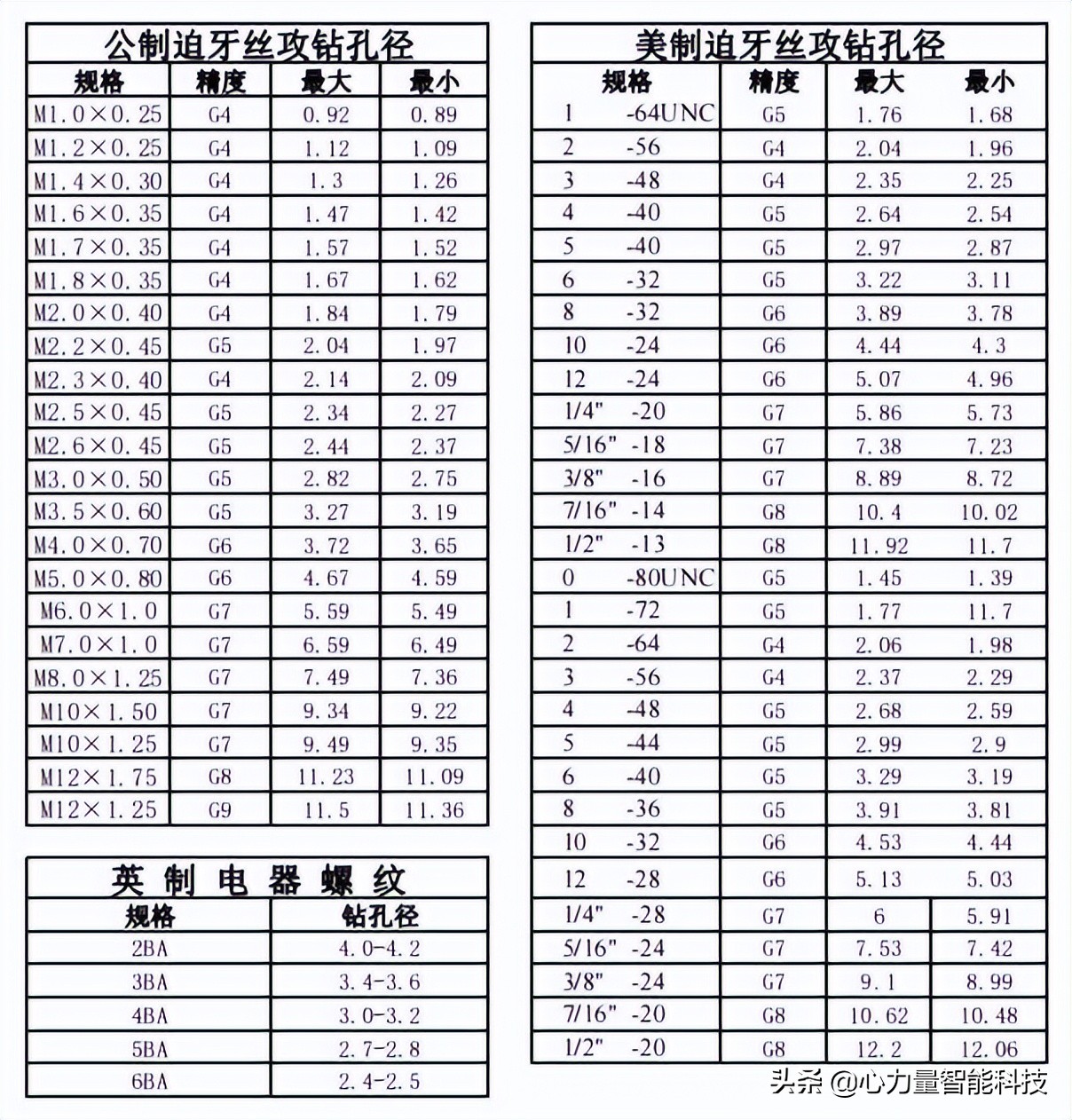 最全的螺丝攻牙钻孔径对照表，抓紧收藏