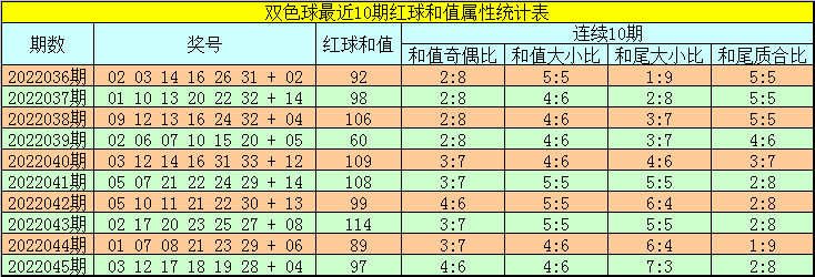 韬韬双色球第046期：6+1单挑大号蓝球09