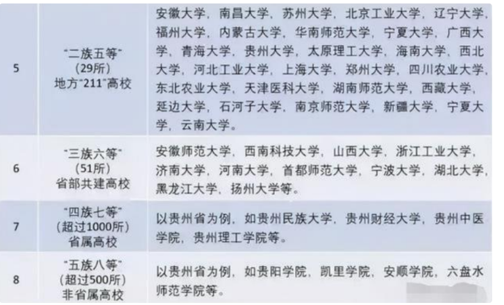 国内大学共分为8个档次，考上第4档就是赢家，看你能考上哪一档？
