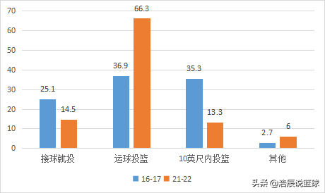 勇士杜兰特和篮网杜兰特对比(杜兰特在勇士打得有多舒服？一对比才知道，不拿FMVP都说不过去)