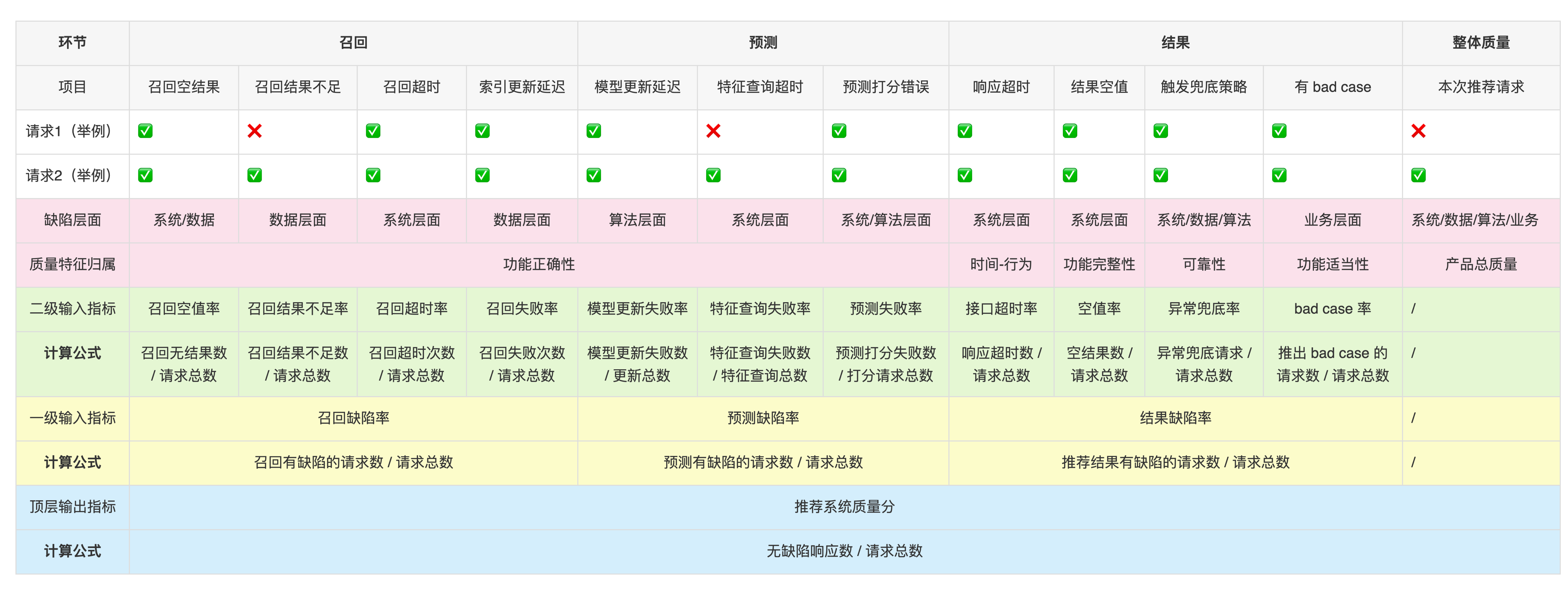 美团综合业务推荐系统的质量模型及实践