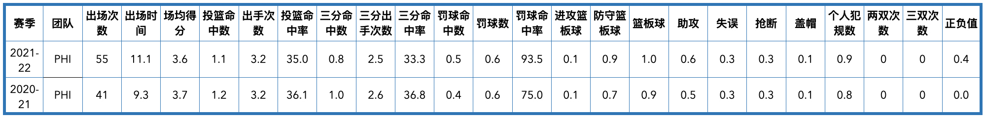 76人队球员名单2020（费城76人队全队员数据信息）