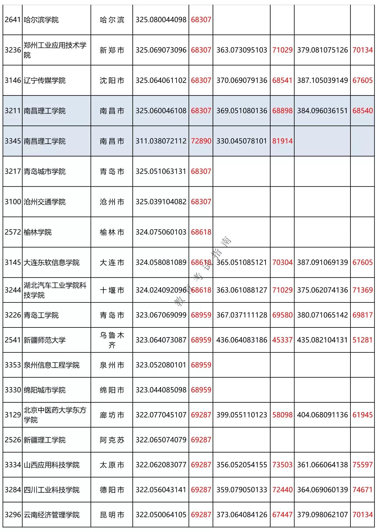 黑龙江省高考二本A段300-350分（理科）之间能上哪些大学呢？