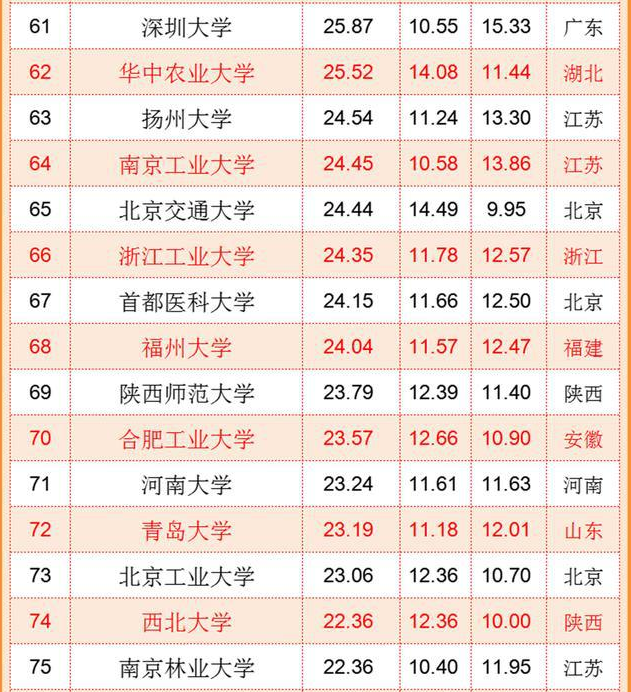 中国“百强大学”排名出炉，浙江大学冲进前三，复旦南大无缘前五
