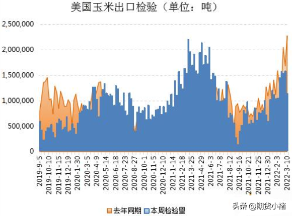 玉米价格稳定，运输困难，需求弱，期货上涨，此时不空还需何时？