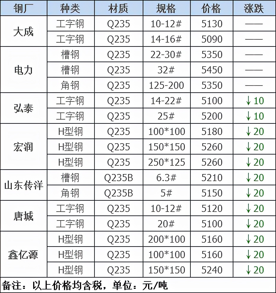 调价：又跌70！钢厂密集下调