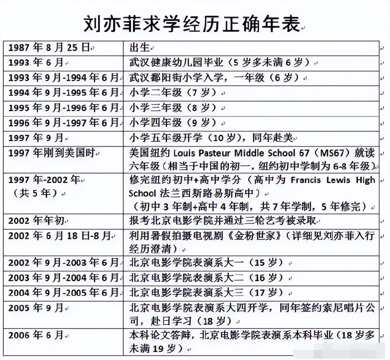 35岁刘亦菲详细履历曝光！15岁上大学被质疑，幕后真相朴树迷离