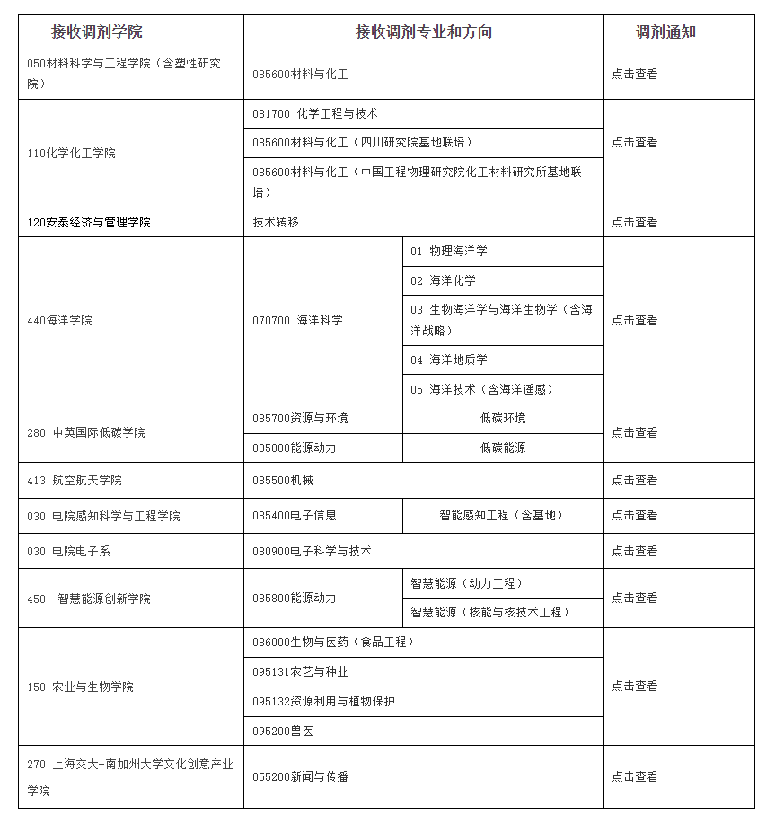 这些自主划线院校今年又没有招满，23届考研的你要不要冲