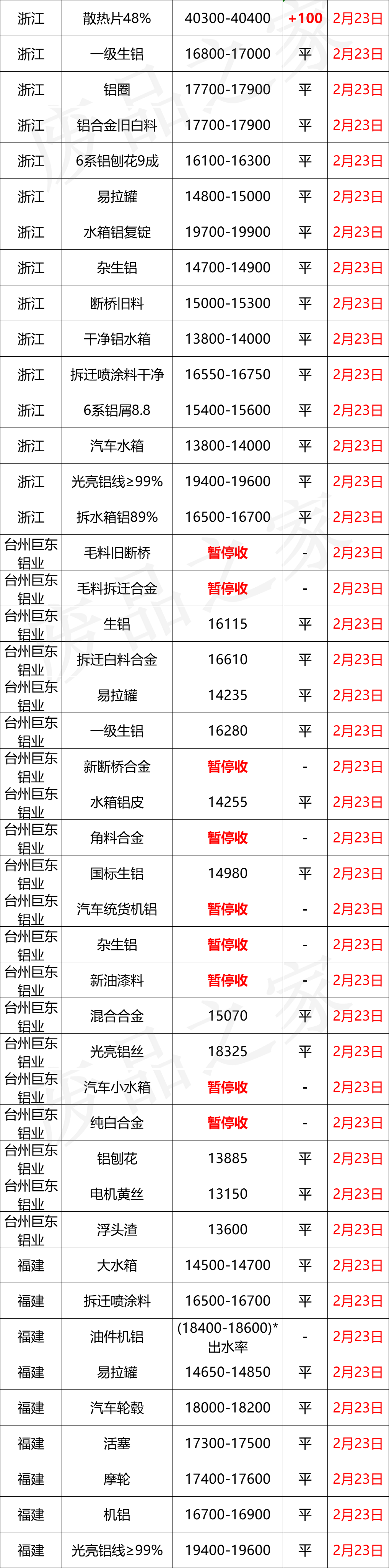 最新2月23日全国铝业厂家收购价格汇总（附价格表）