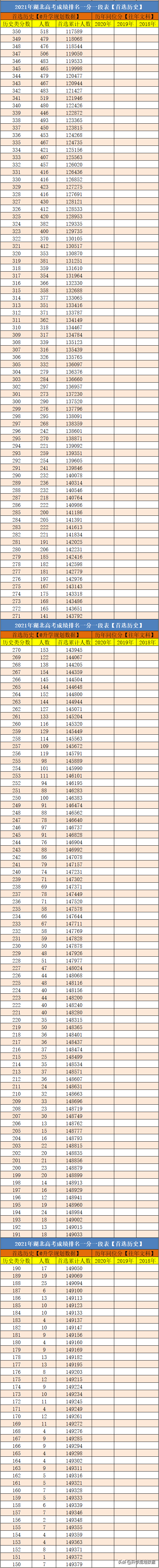 2021湖北高考成绩排名一分一段及往年同位分