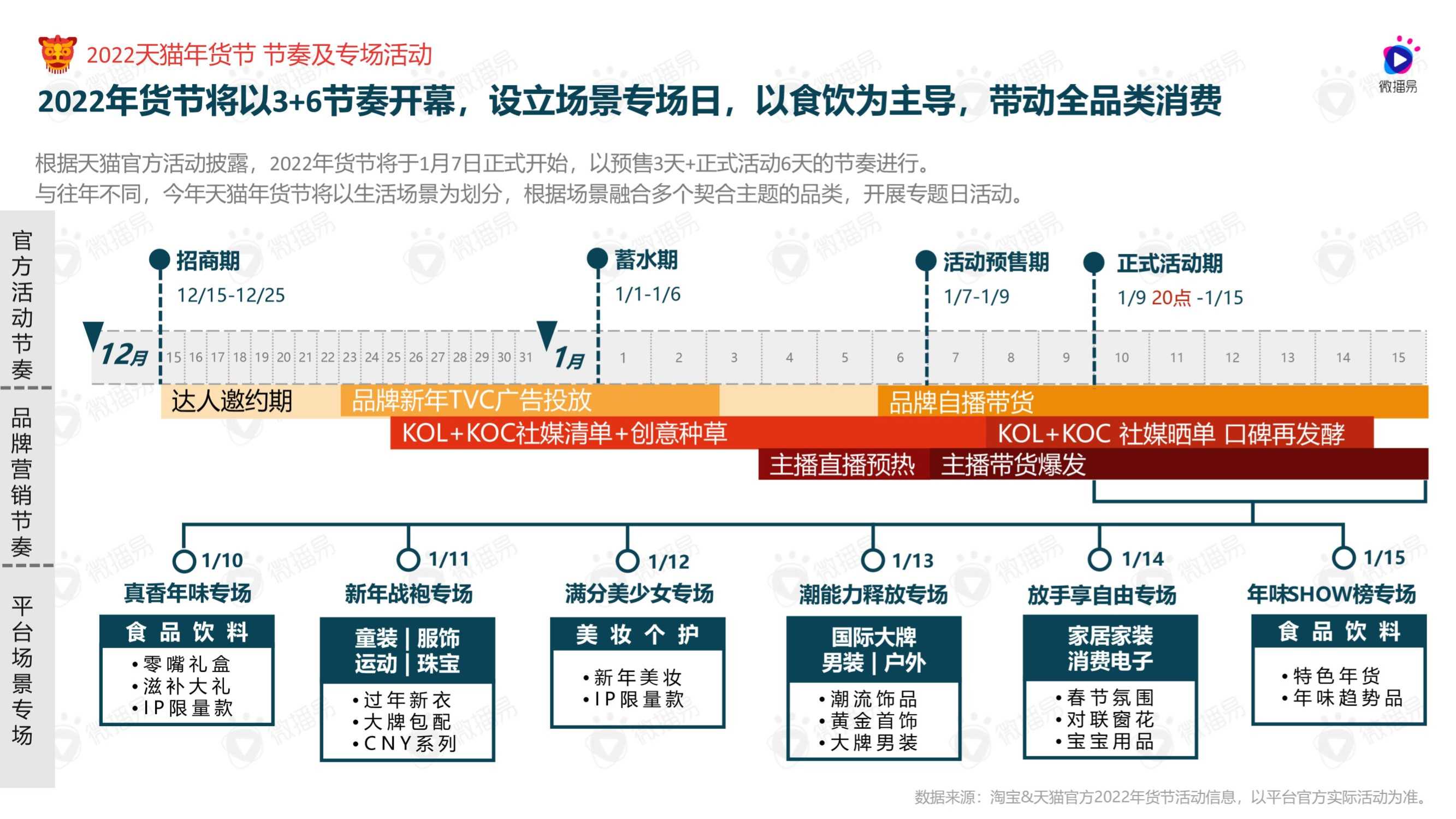 2022年货节社媒营销风向洞察（微播易）