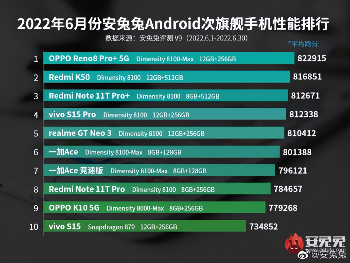 iQOO大战vivo，6月安卓性能榜真好玩