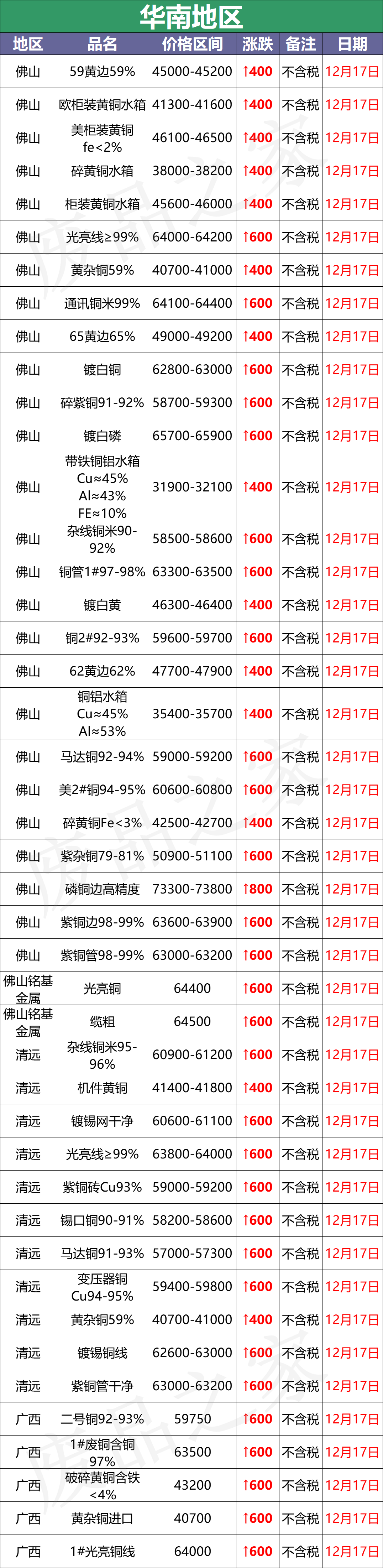 最新12月17日全国铜业厂家采购价格汇总（附价格表）