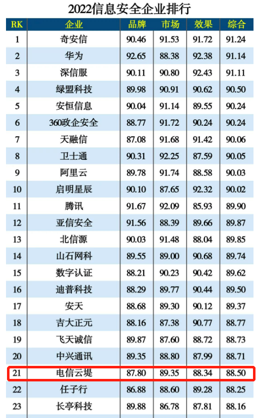 再获行业认可！电信安全信创业务入选2022信息安全企业排行榜