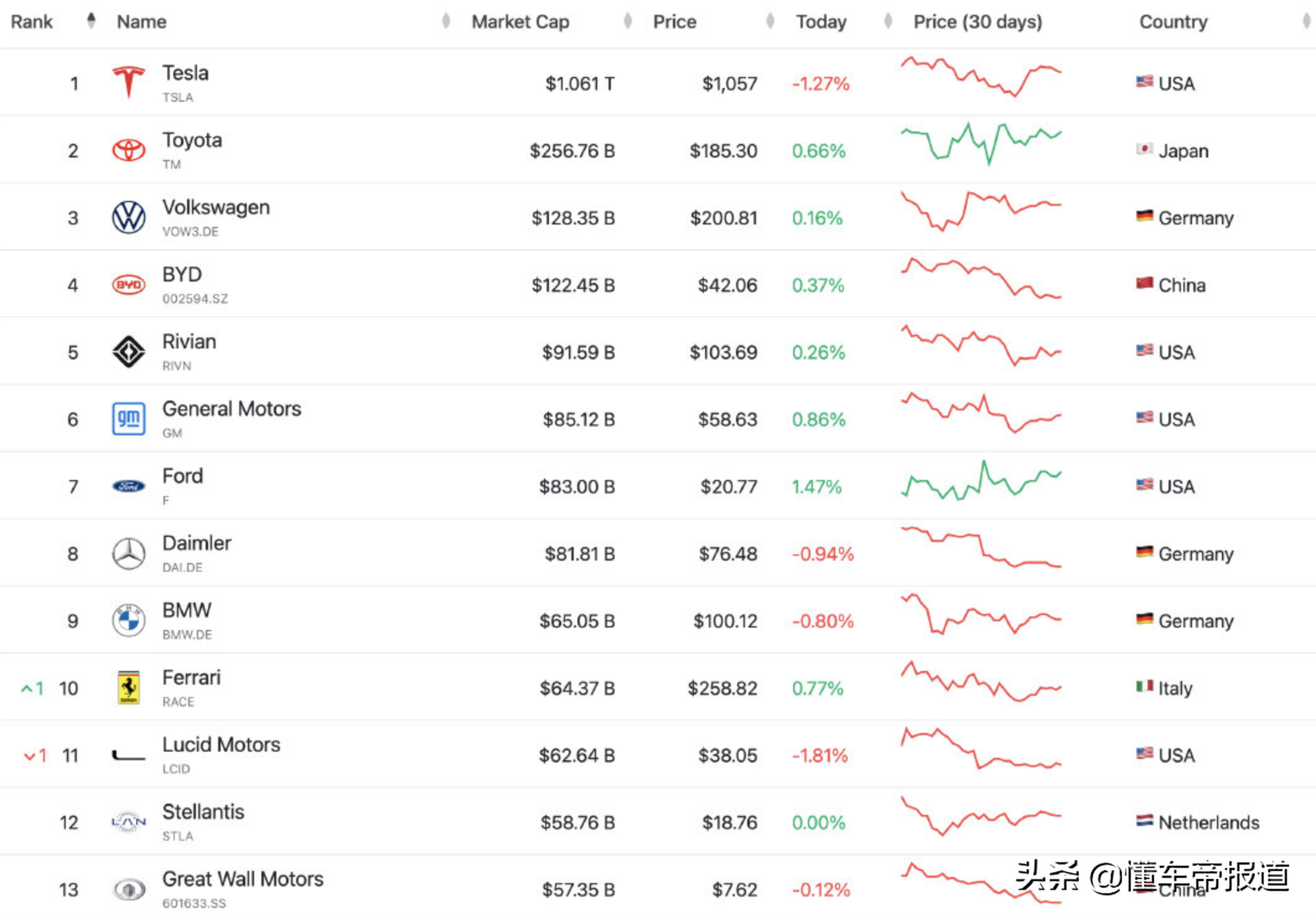 懂车周报| 2022新能源国补退坡30%、首款鸿蒙汽车狂揽订单搅动车市