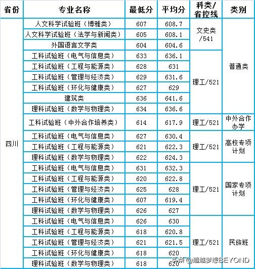 重庆大学2021年各专业录取分数情况（重庆、四川）