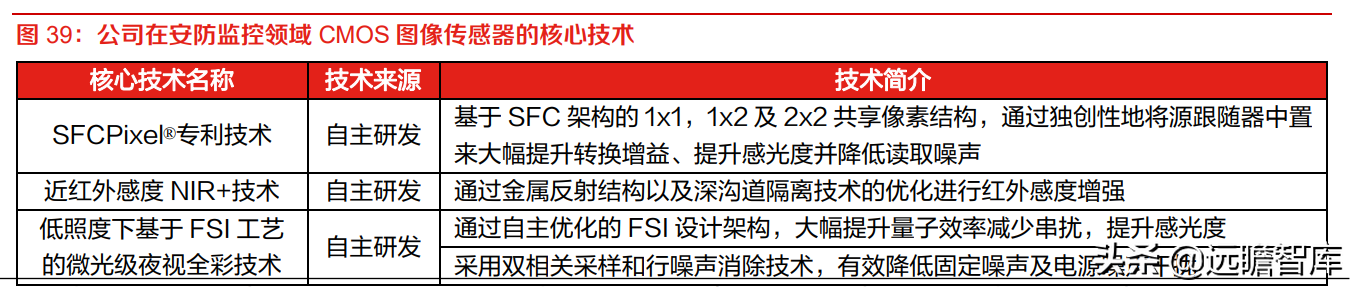 全球安防 CIS 龙头，思特威-W：多领域布局拉动业绩